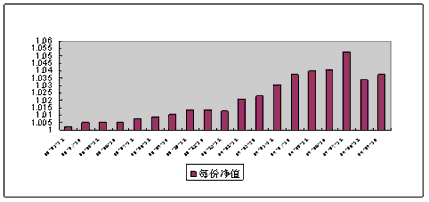 中信理財之雙盈計劃9號(理財編號：P08030101)2009年9月投資公告