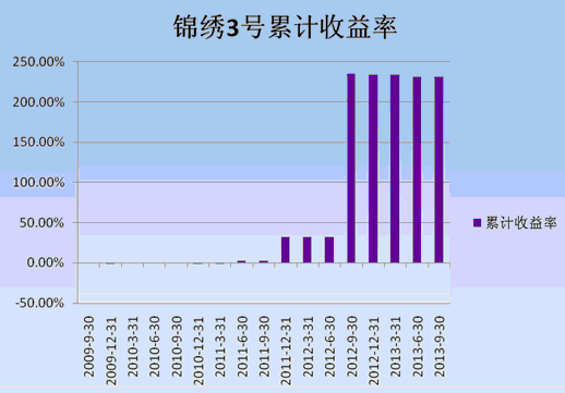 中信理財之錦繡3號（理財編號：P09150101）2013年3季度投資公告