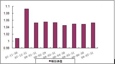 中信理財之雙盈計劃6號（理財編號：P07B20101）2008年7月收益公告