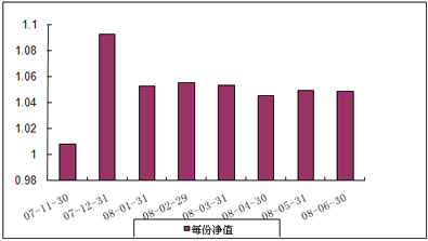 中信理財之雙盈計劃6號（理財編號：P07B20101）2008年6月收益公告
