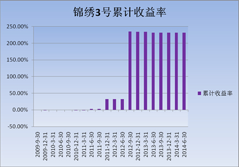 中信理財之錦繡3號（理財編號：P09150101）2014年2季度投資公告