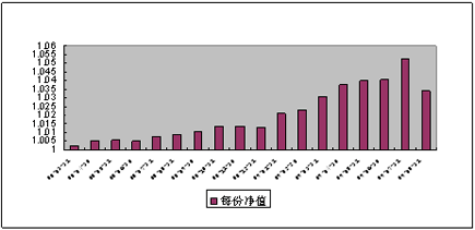 中信理財之雙盈計劃9號(理財編號：P08030101)2009年8月投資公告