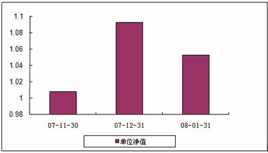 中信理財之雙盈計劃6號2008年1月收益公告