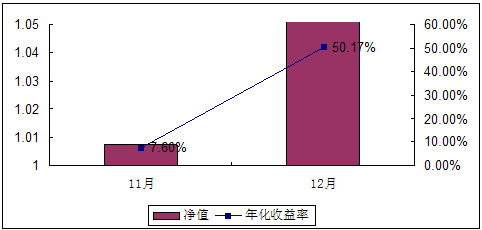 中信理財之雙盈計劃6號2007年12月收益公告