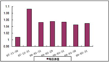 中信理財之雙盈計劃6號（理財編號：P07B20101）2008年5月收益公告