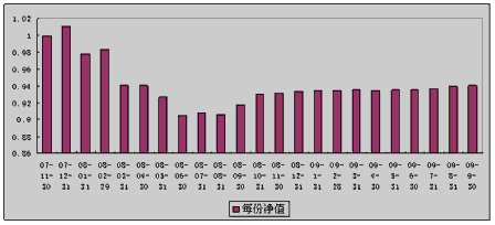 中信理財之雙盈計劃7號（理財編碼：P07B90101）2009年9月投資公告