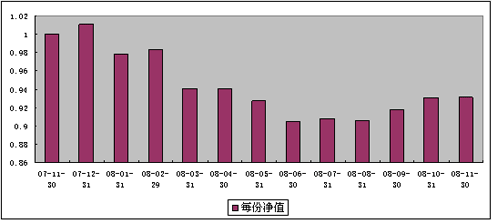 中信理財之雙盈計劃7號（理財編碼：P07B90101）2008年11月收益公告