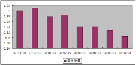 中信理財之雙盈計劃7號（理財編碼：P07B90101）2008年6月收益公告