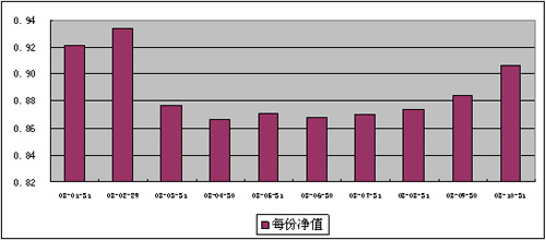 中信理財之雙盈計劃8號（理財編碼：P07E20101）2008年10月收益公告
