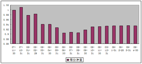 中信理財之雙盈計劃7號（理財編碼：P07B90101）2009年4月投資公告