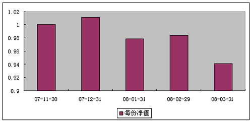 中信理財之雙盈計劃7號（理財編碼：P07B90101） 2008年3月收益公告