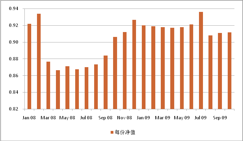 中信理財之雙盈計劃8號（理財編碼：P07E20101）2009年10月投資公告