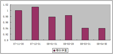 中信理財之雙盈計劃7號（理財編碼：P07B90101）2008年4月收益公告