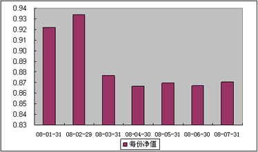 中信理財之雙盈計劃8號（理財編碼：P07E20101）2008年7月收益公告