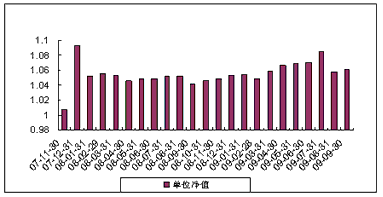 中信理財之雙盈計劃6號（理財編號：P07B20101）2009年9月投資公告