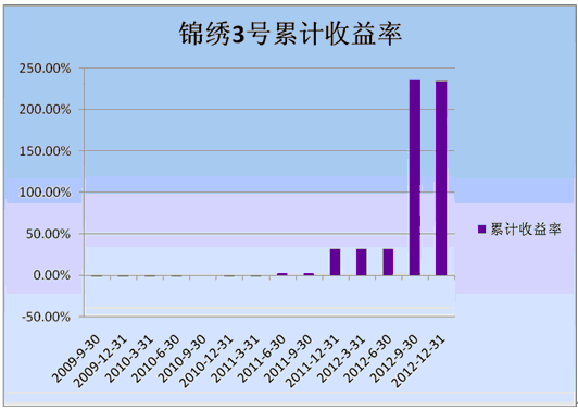 中信理財之錦繡3號（理財編號：P09150101）2012年4季度投資公告