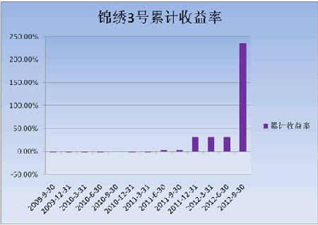 中信理財之錦繡3號（理財編號：P09150101）2012年3季度投資公告