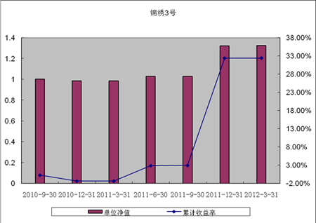 中信理財之錦繡3號（理財編號：P09150101）2012年1季度投資公告
