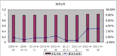 中信理財之錦繡3號（理財編號：P09150101）2011年4季度投資公告