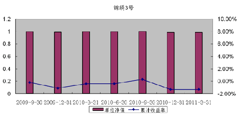 中信理財之錦繡3號（理財編號：P09150101）2011年1季度投資公告