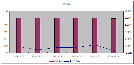 中信理財之錦繡3號（理財編號：P09150101）2010年4季度投資公告