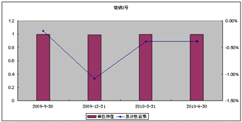 中信理財之錦繡3號（理財編號：P09150101）2010年2季度投資公告