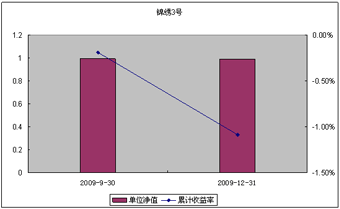 中信理財之錦繡3號（理財編號：P09150101）2009年4季度投資公告