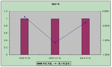 中信理財之錦繡3號（理財編號：P09150101）2010年1季度投資公告