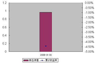 中信理財之錦繡3號（理財編號：P09150101）2009年3季度投資公告