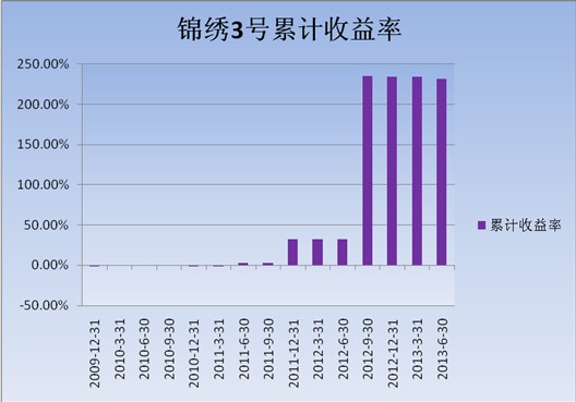 中信理財之錦繡3號（理財編號：P09150101）2013年2季度投資公告