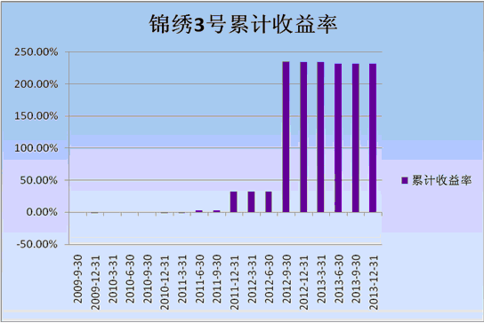 中信理財之錦繡3號（理財編號：P09150101）2013年4季度投資公告