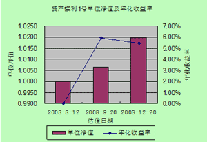 中信理財之資產接利計劃1號（理財編號：P08480101）2008年4季度收益公告
