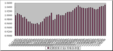 中信理財之定額投資計劃1號(理財編號：T10001)2012年1月投資公告