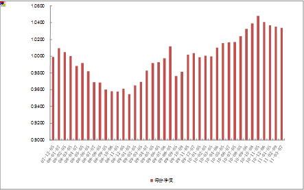 中信理財之定額投資計劃1號(理財編號：T10001)2011年2月投資公告