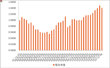 中信理財之定額投資計劃1號(理財編號：T10001)2010年11月投資公告