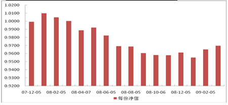中信理財之定額投資計劃1號(理財編號：T10001)2009年2月投資公告