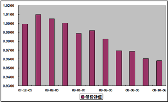 中信理財之定額投資計劃1號(理財編號：T10001)2008年10月凈值公告