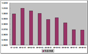中信理財之定額投資計劃1號(理財編號：T10001)2008年8月凈值公告