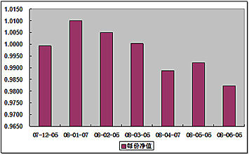 中信理財之定額投資計劃1號(理財編號：T10001)2008年6月凈值公告