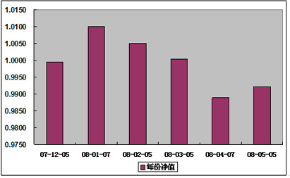 中信理財之定額投資計劃1號(理財編號：T10001)2008年5月凈值公告