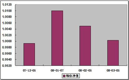 中信理財之定額投資計劃1號(理財編號：T10001)2008年3月凈值公告