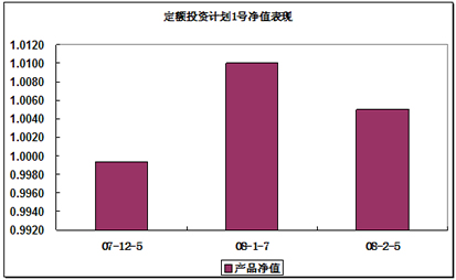 中信理財之定額投資計劃1號2008年2月凈值公告（理財編碼：T10001）