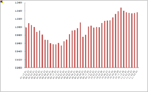 中信理財之定額投資計劃1號(理財編號：T10001)2011年4月投資公告