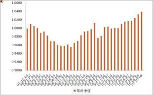 中信理財之定額投資計劃1號(理財編號：T10001)2010年9月投資公告
