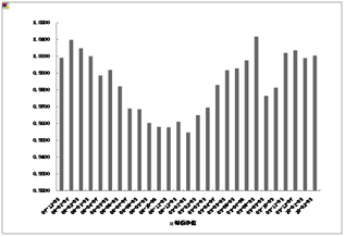 中信理財之定額投資計劃1號(理財編號：T10001)2010年1月投資公告