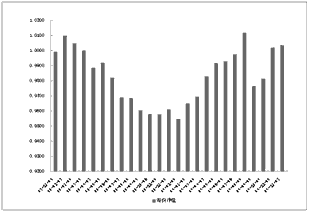 中信理財之定額投資計劃1號(理財編號：T10001)2009年11月投資公告
