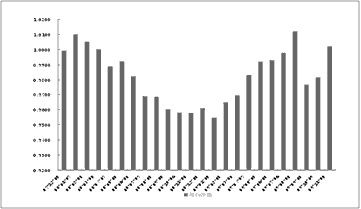 中信理財之定額投資計劃1號(理財編號：T10001)2009年10月投資公告