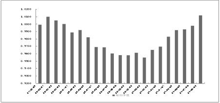 中信理財之定額投資計劃1號(理財編號：T10001)2009年7月投資公告