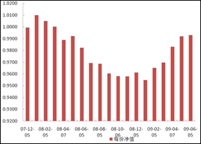 中信理財之定額投資計劃1號(理財編號：T10001)2009年5月投資公告