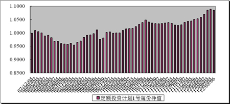 中信理財之定額投資計劃1號(理財編號：T10001)2012年7月投資公告